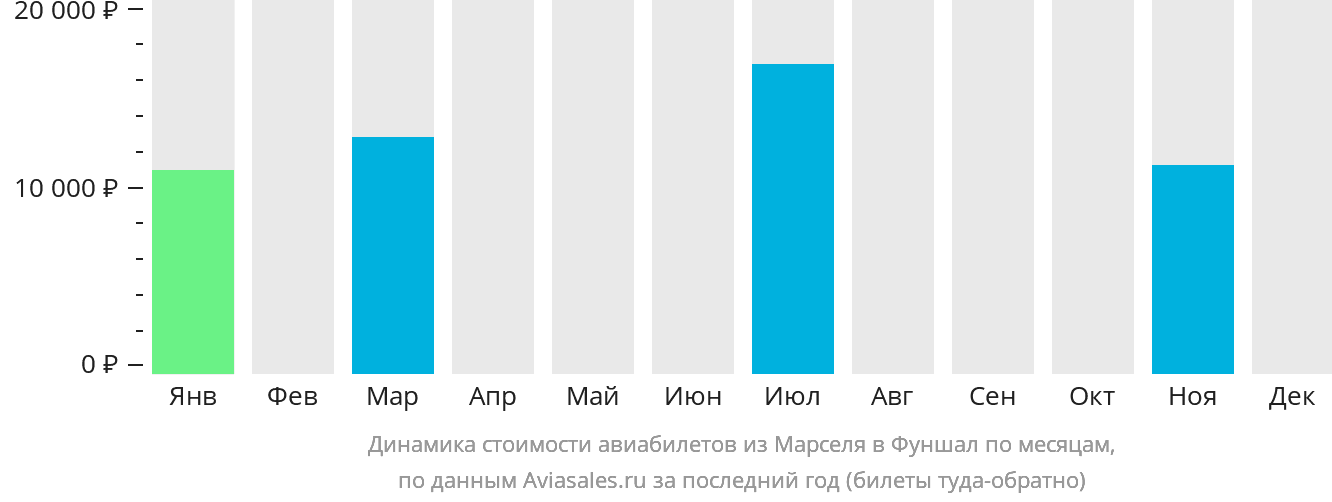 Динамика стоимости авиабилетов из Марселя в Фуншал (Мадейра) по месяцам