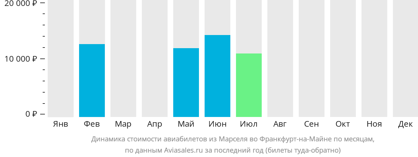 Динамика стоимости авиабилетов из Марселя во Франкфурт-на-Майне по месяцам