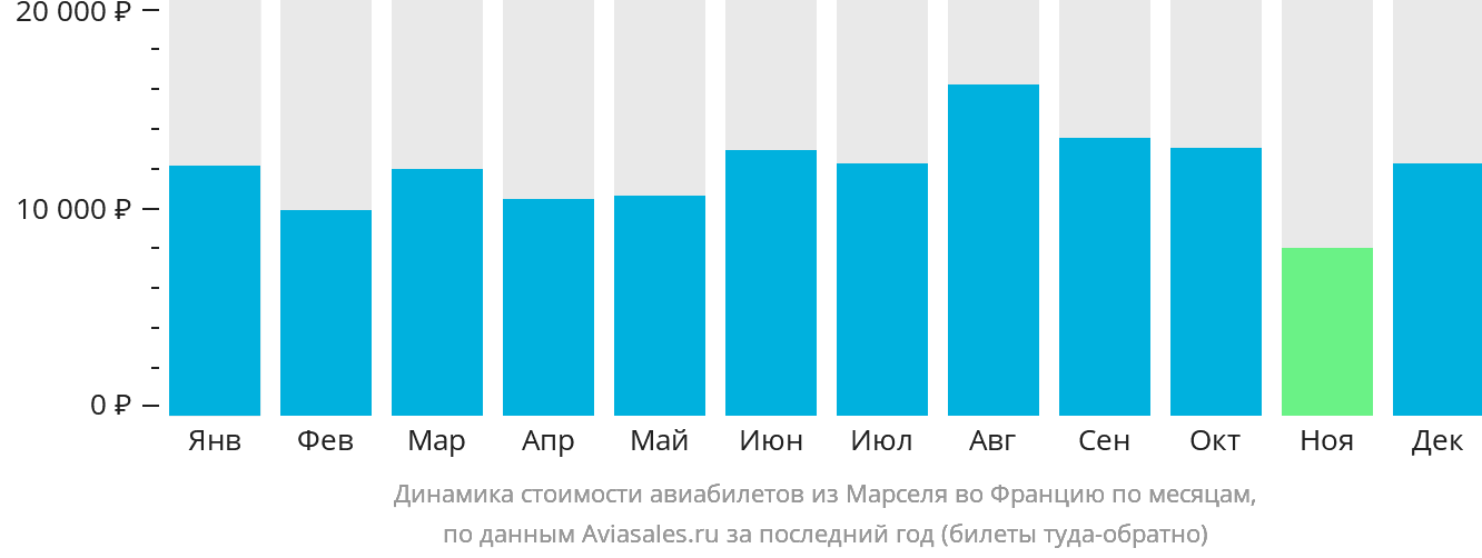 Динамика стоимости авиабилетов из Марселя во Францию по месяцам