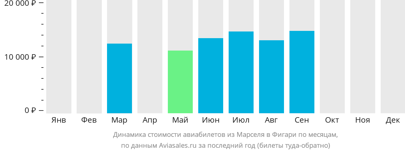 Динамика стоимости авиабилетов из Марселя в Фигари по месяцам