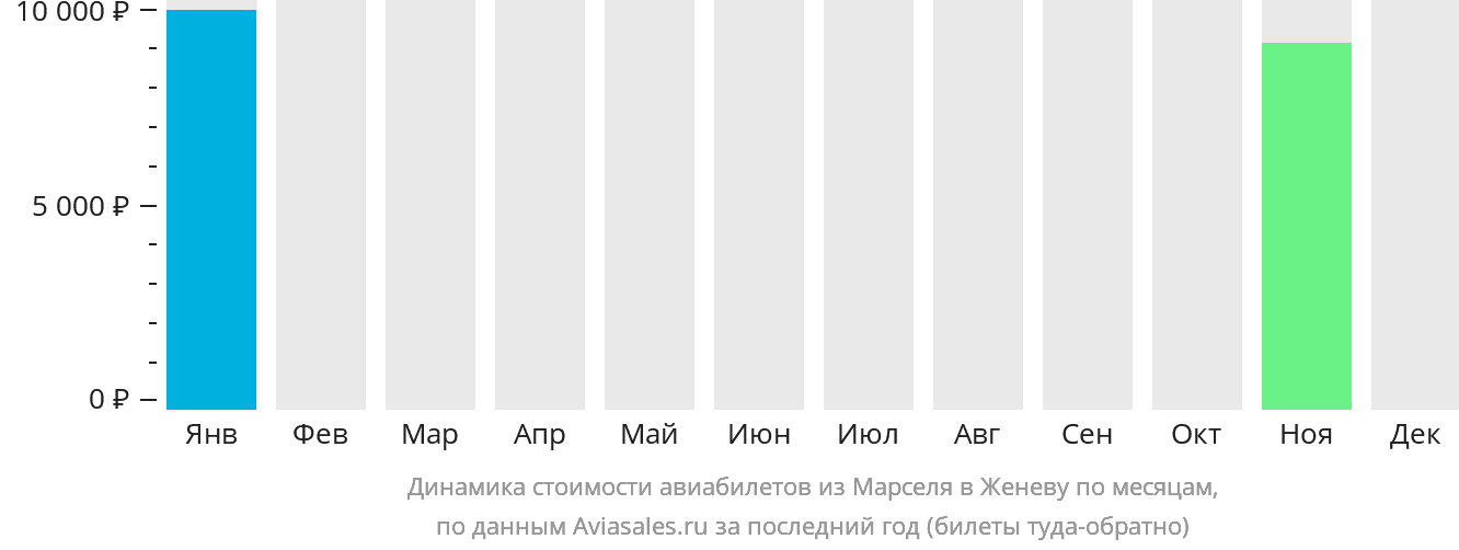 Динамика стоимости авиабилетов из Марселя в Женеву по месяцам