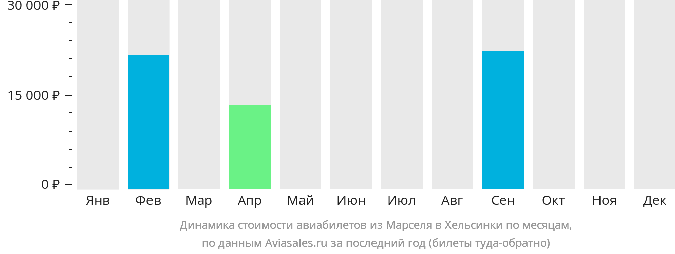 Динамика стоимости авиабилетов из Марселя в Хельсинки по месяцам