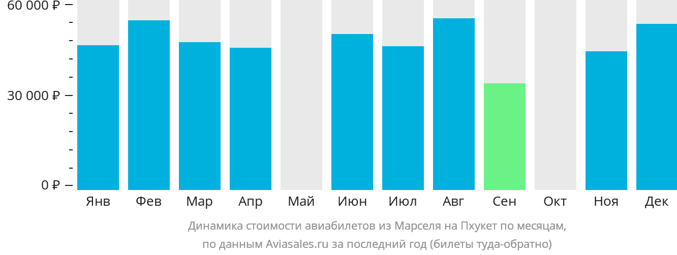 Динамика стоимости авиабилетов из Марселя на Пхукет по месяцам
