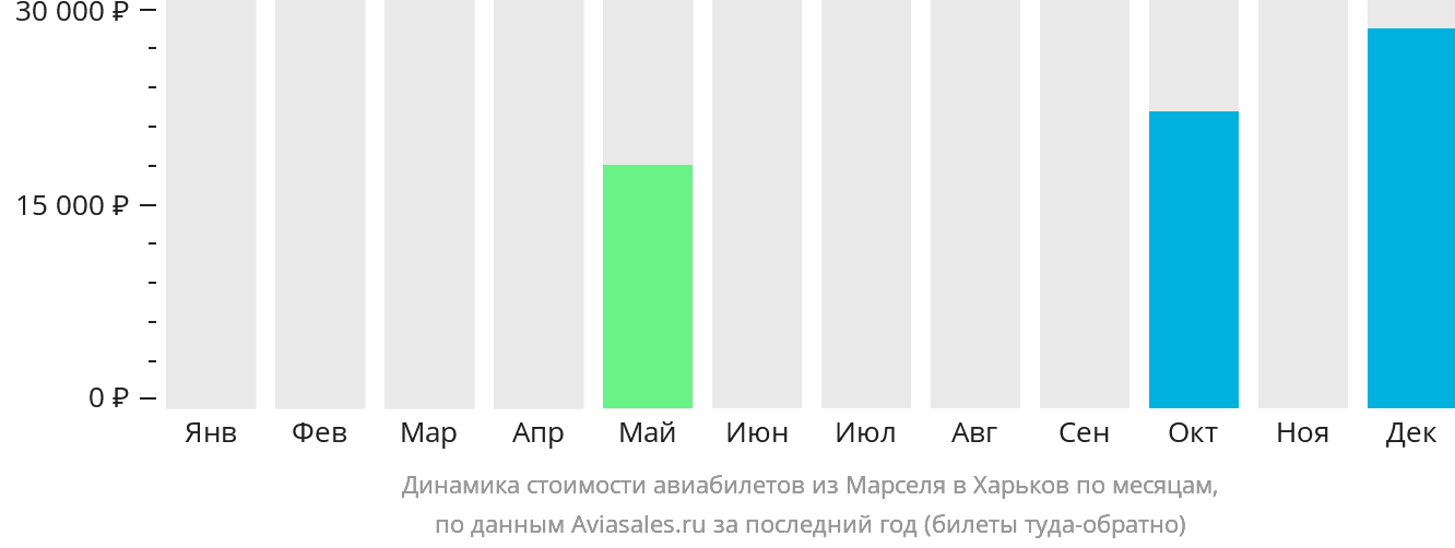 Динамика стоимости авиабилетов из Марселя в Харьков по месяцам