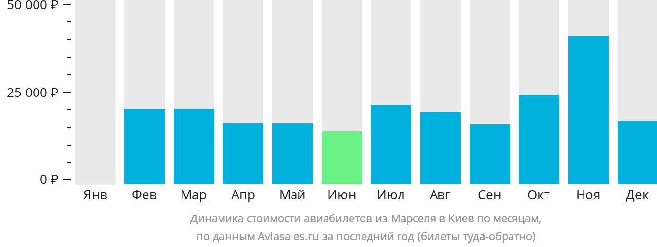 Динамика стоимости авиабилетов из Марселя в Киев по месяцам