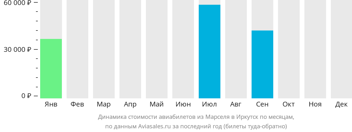 Динамика стоимости авиабилетов из Марселя в Иркутск по месяцам