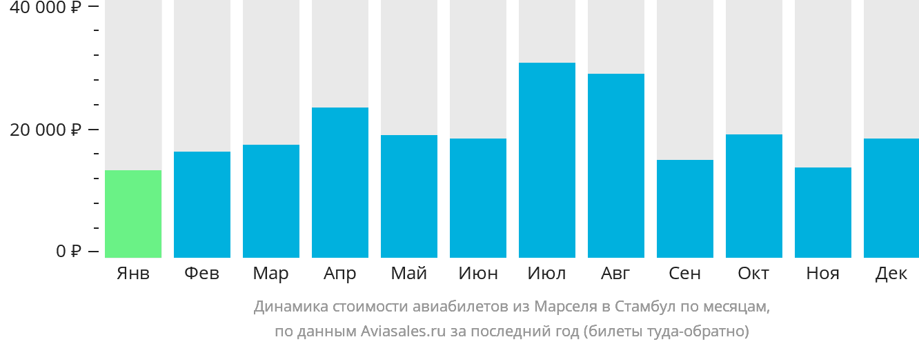 Динамика стоимости авиабилетов из Марселя в Стамбул по месяцам