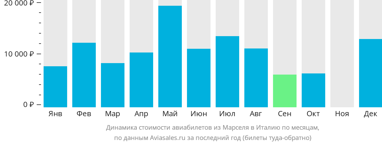 Динамика стоимости авиабилетов из Марселя в Италию по месяцам