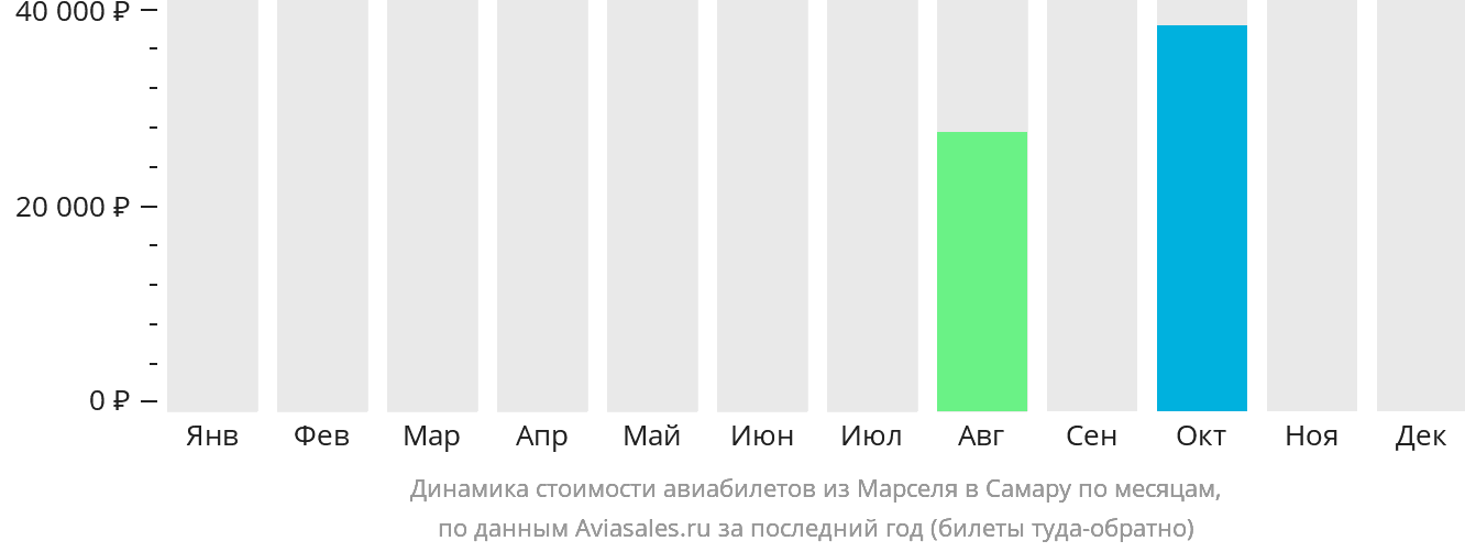 Динамика стоимости авиабилетов из Марселя в Самару по месяцам