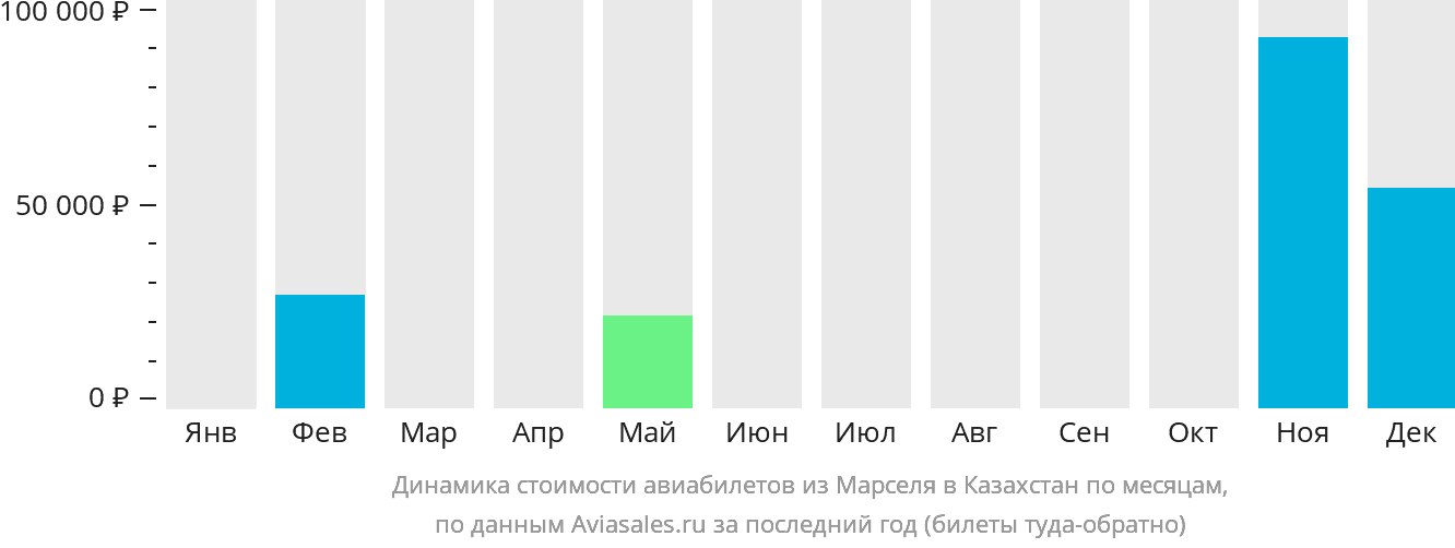 Динамика стоимости авиабилетов из Марселя в Казахстан по месяцам