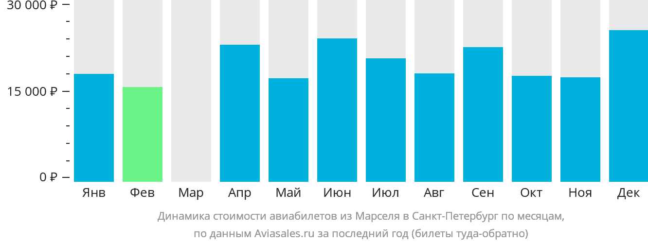 Динамика стоимости авиабилетов из Марселя в Санкт-Петербург по месяцам