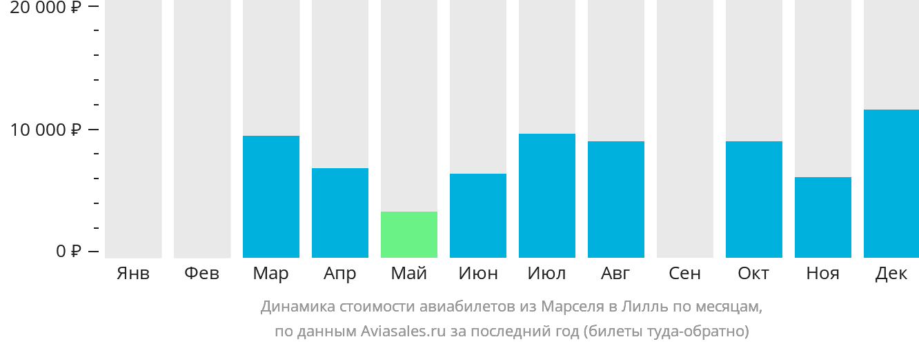 Динамика стоимости авиабилетов из Марселя в Лилль по месяцам