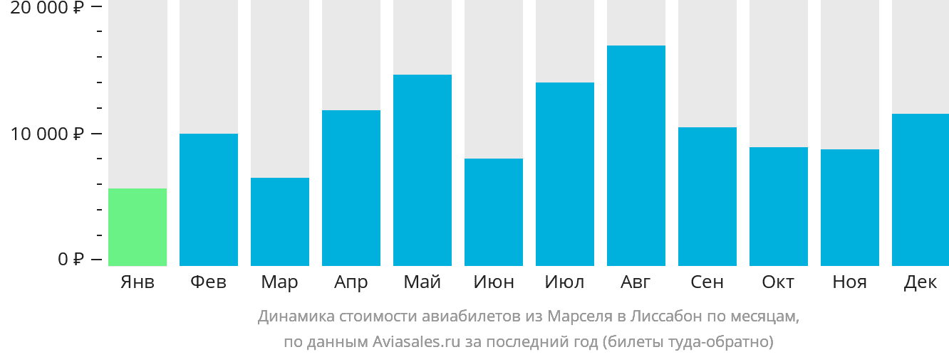 Динамика стоимости авиабилетов из Марселя в Лиссабон по месяцам