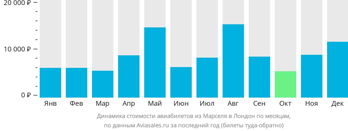 Динамика стоимости авиабилетов из Марселя в Лондон по месяцам