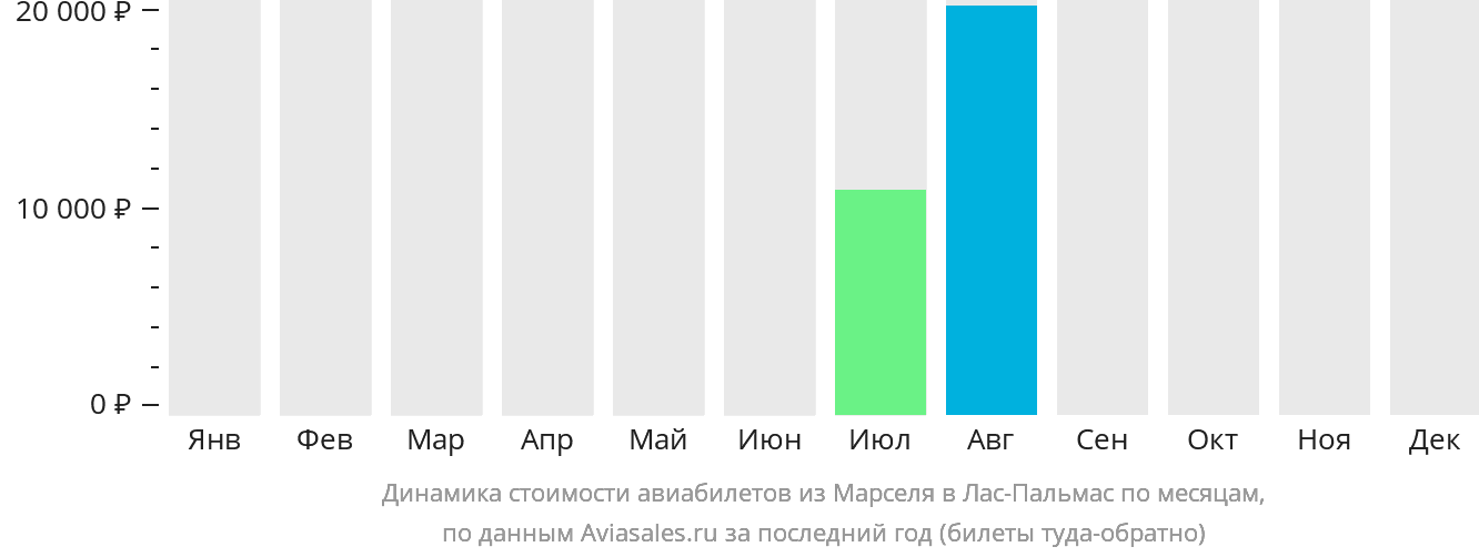 Динамика стоимости авиабилетов из Марселя в Лас-Пальмас по месяцам