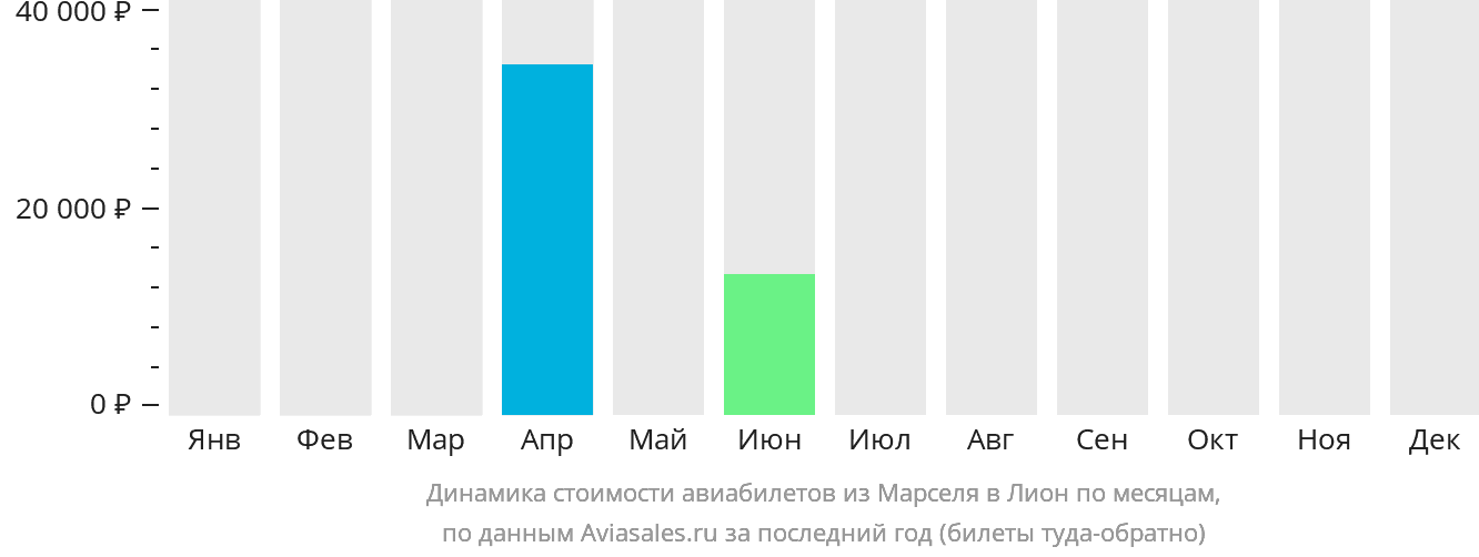 Динамика стоимости авиабилетов из Марселя в Лион по месяцам
