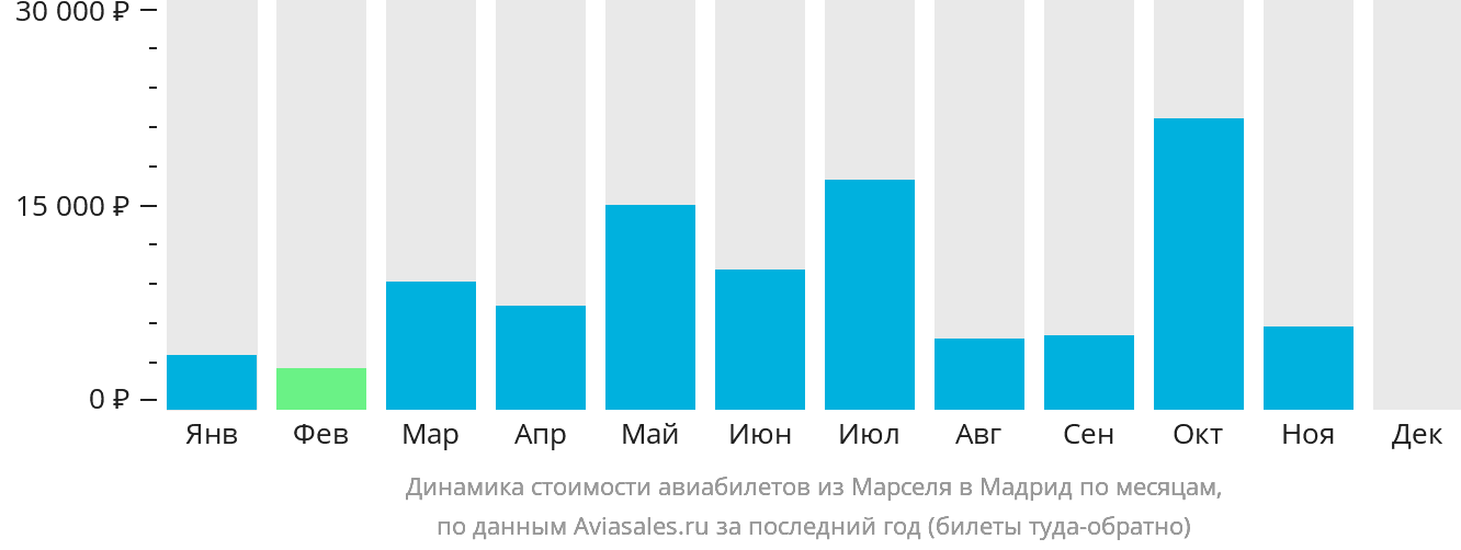 Динамика стоимости авиабилетов из Марселя в Мадрид по месяцам