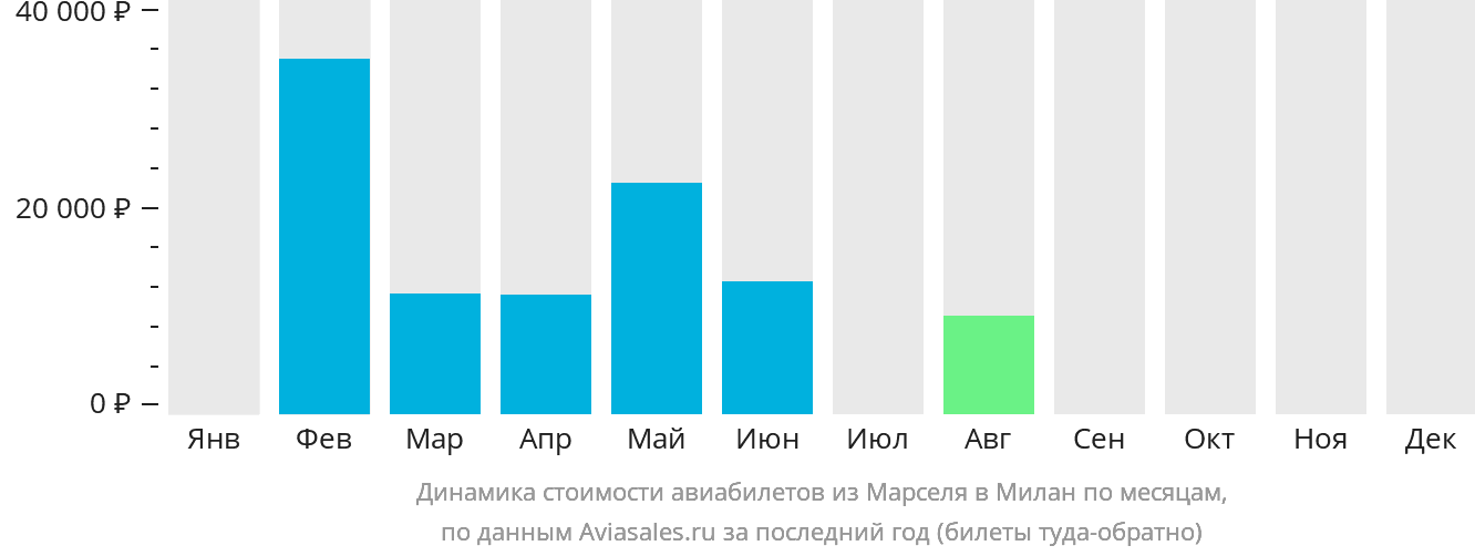 Динамика стоимости авиабилетов из Марселя в Милан по месяцам