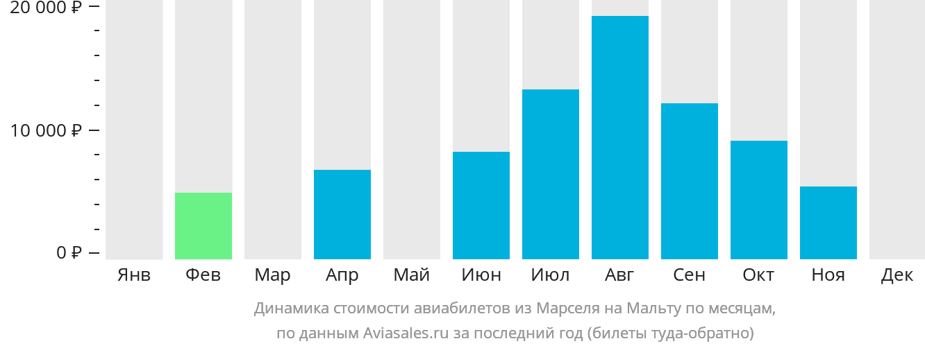 Динамика стоимости авиабилетов из Марселя на Мальту по месяцам