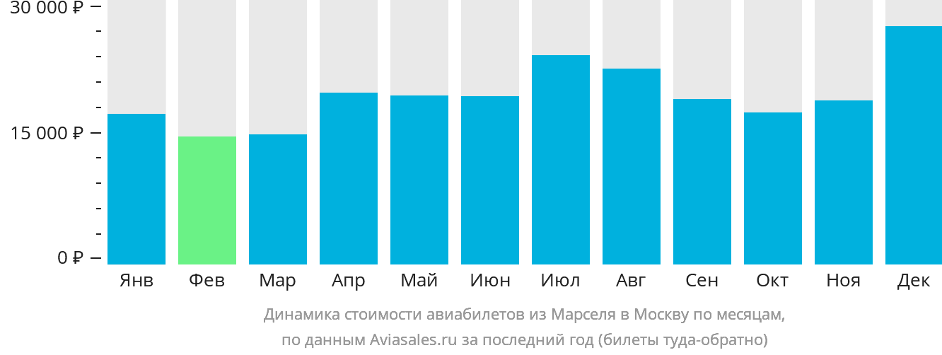 Динамика стоимости авиабилетов из Марселя в Москву по месяцам
