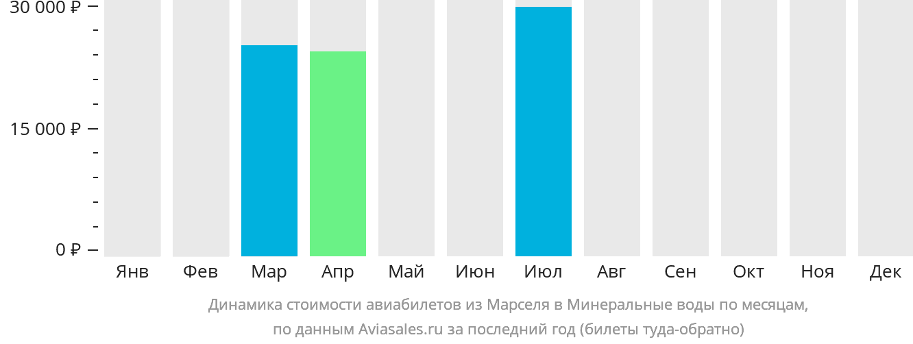 Динамика стоимости авиабилетов из Марселя в Минеральные Воды по месяцам
