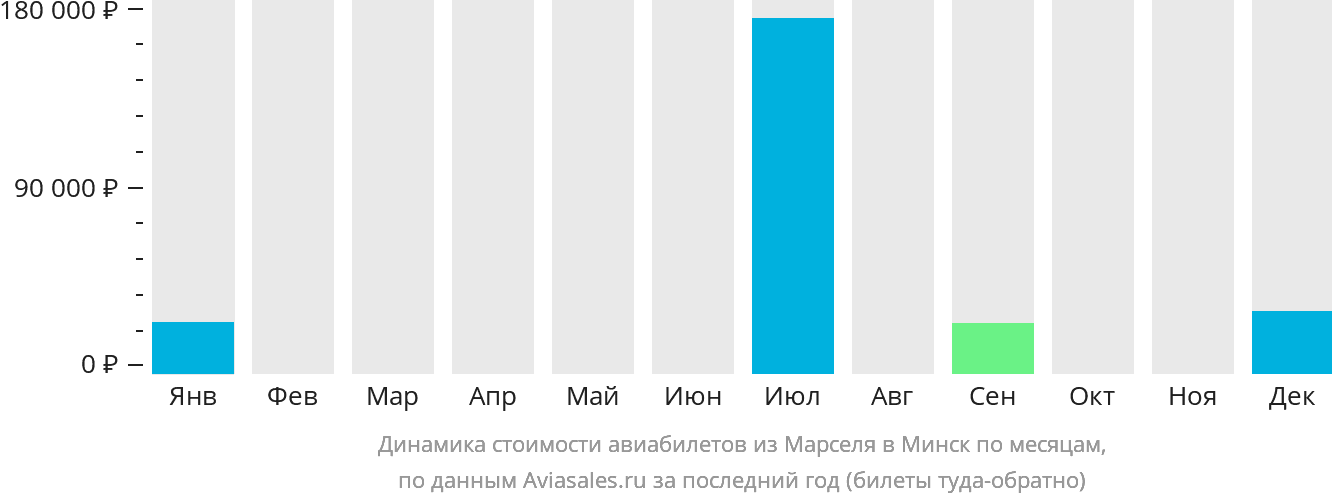 Динамика стоимости авиабилетов из Марселя в Минск по месяцам
