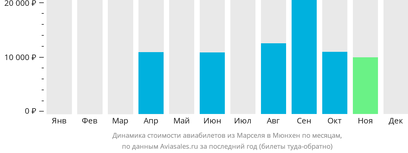 Динамика стоимости авиабилетов из Марселя в Мюнхен по месяцам