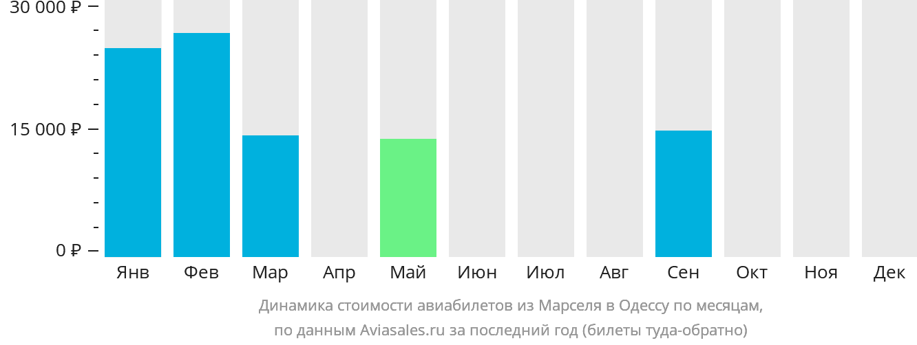 Динамика стоимости авиабилетов из Марселя в Одессу по месяцам