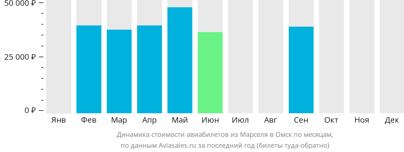 Динамика стоимости авиабилетов из Марселя в Омск по месяцам