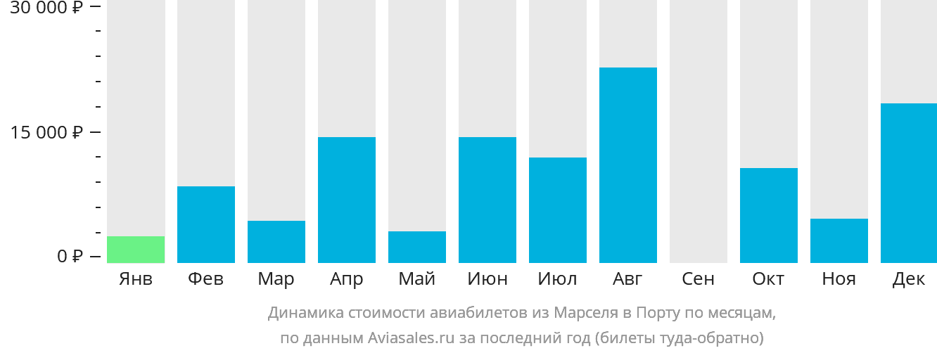 Динамика стоимости авиабилетов из Марселя в Порту по месяцам