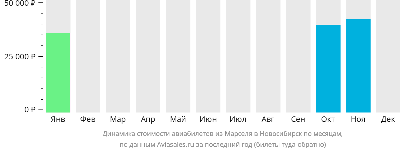Динамика стоимости авиабилетов из Марселя в Новосибирск по месяцам