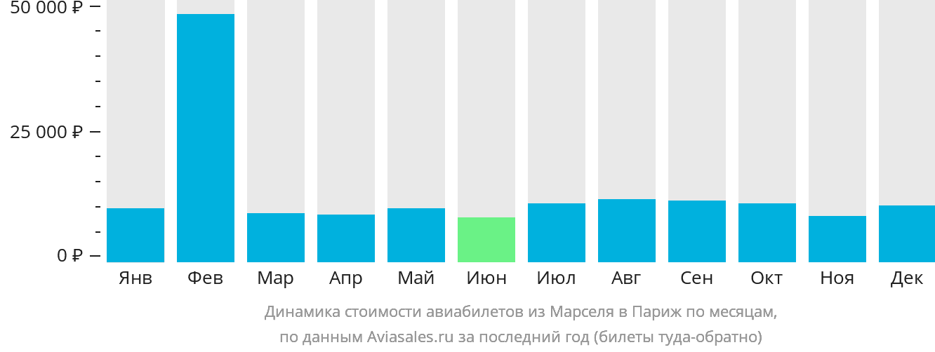 Динамика стоимости авиабилетов из Марселя в Париж по месяцам