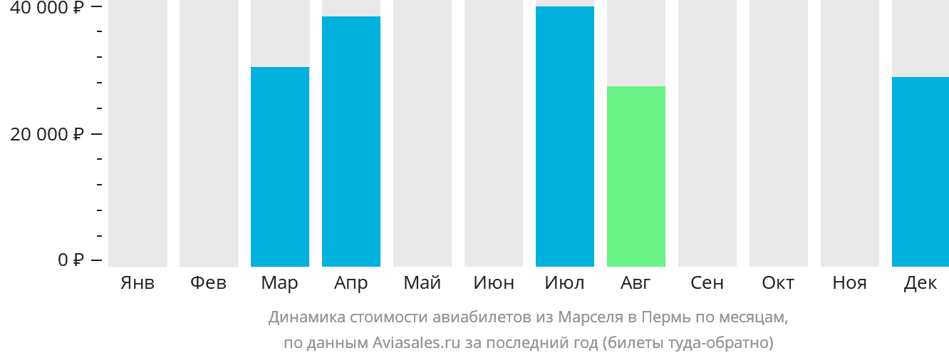Динамика стоимости авиабилетов из Марселя в Пермь по месяцам