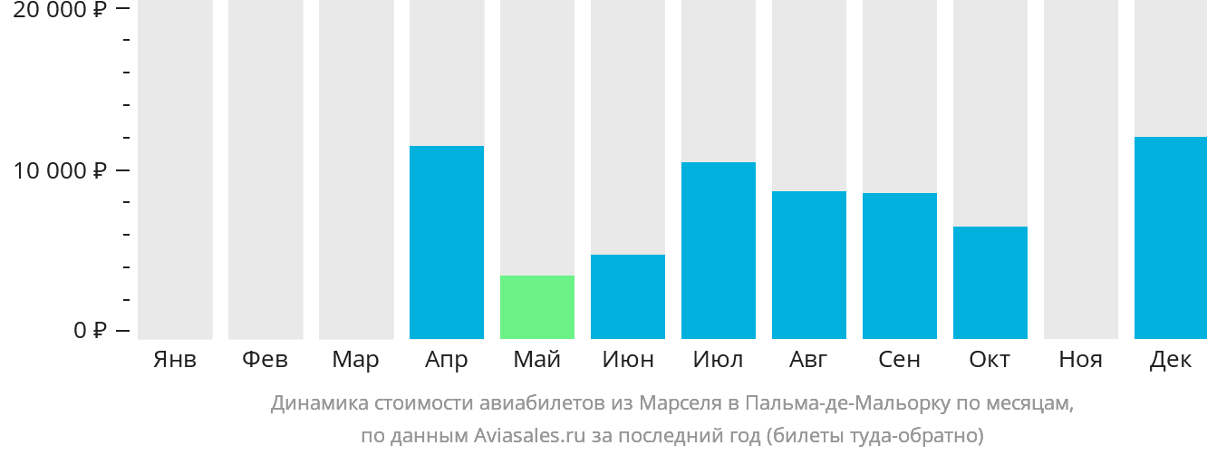 Динамика стоимости авиабилетов из Марселя в Пальма-де-Майорку по месяцам