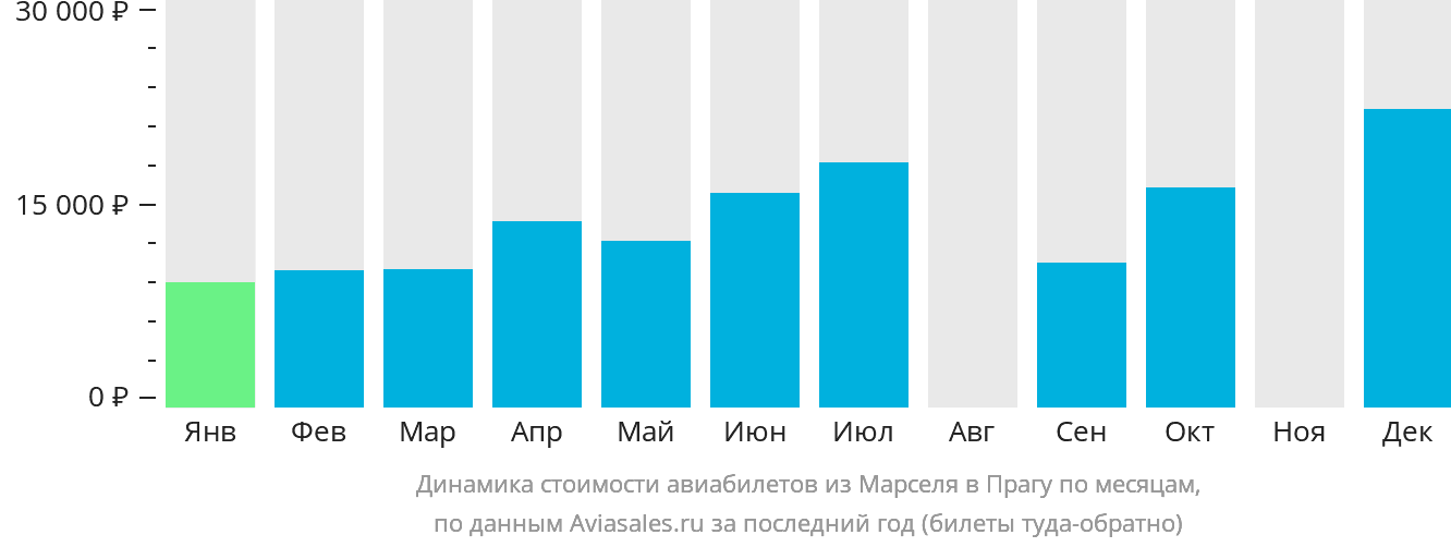 Динамика стоимости авиабилетов из Марселя в Прагу по месяцам