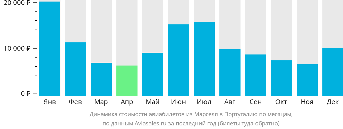 Динамика стоимости авиабилетов из Марселя в Португалию по месяцам