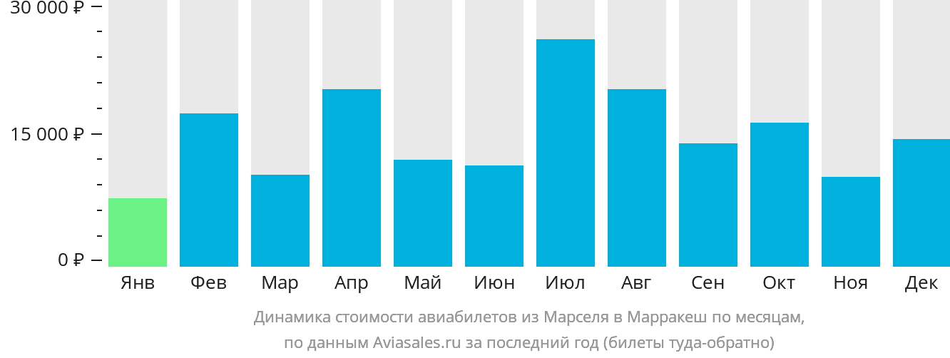 Динамика стоимости авиабилетов из Марселя в Марракеш по месяцам
