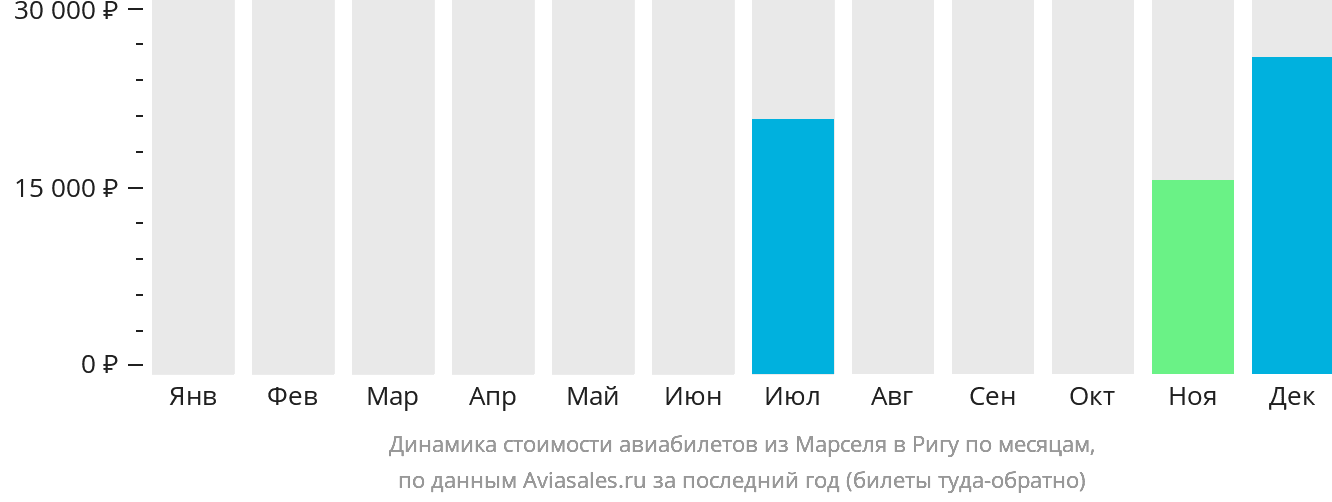 Динамика стоимости авиабилетов из Марселя в Ригу по месяцам