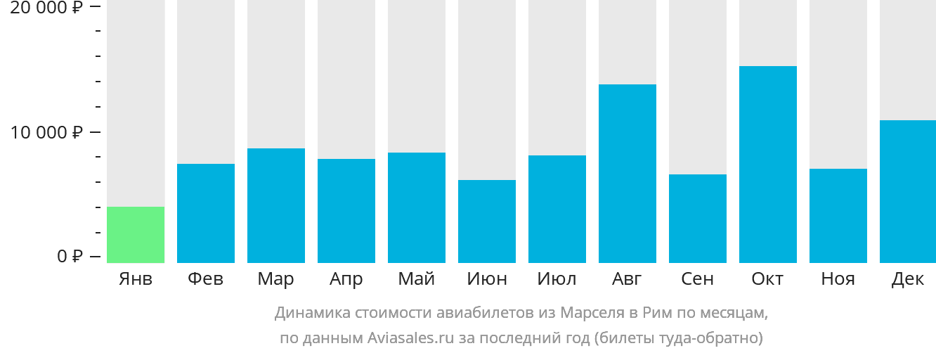 Динамика стоимости авиабилетов из Марселя в Рим по месяцам