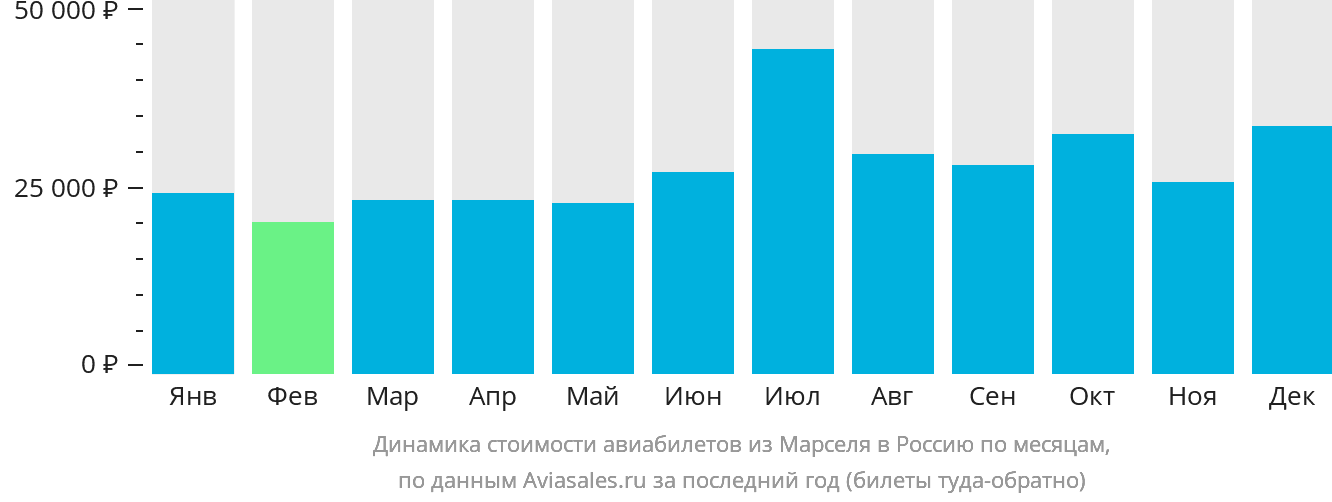 Динамика стоимости авиабилетов из Марселя в Россию по месяцам