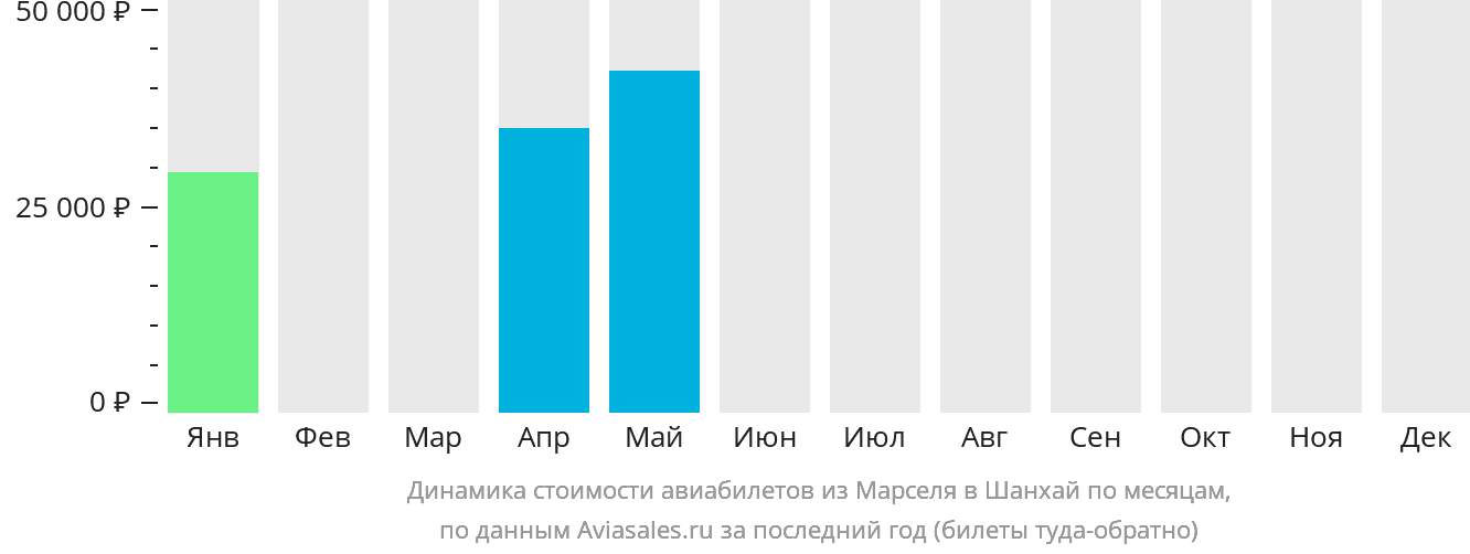 Динамика стоимости авиабилетов из Марселя в Шанхай по месяцам