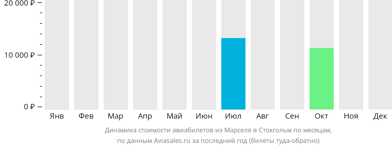 Динамика стоимости авиабилетов из Марселя в Стокгольм по месяцам