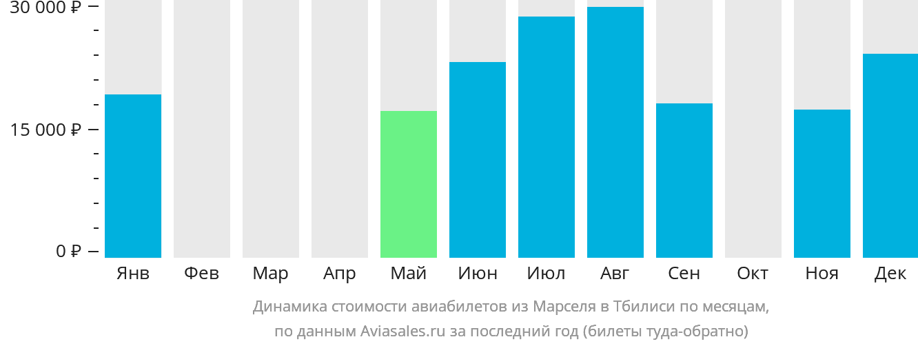 Динамика стоимости авиабилетов из Марселя в Тбилиси по месяцам