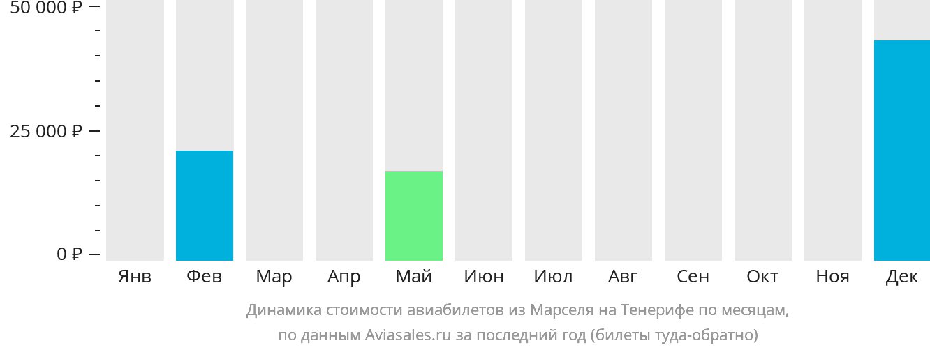 Динамика стоимости авиабилетов из Марселя на Тенерифе по месяцам