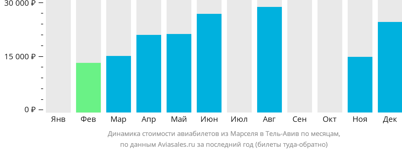Динамика стоимости авиабилетов из Марселя в Тель-Авив по месяцам