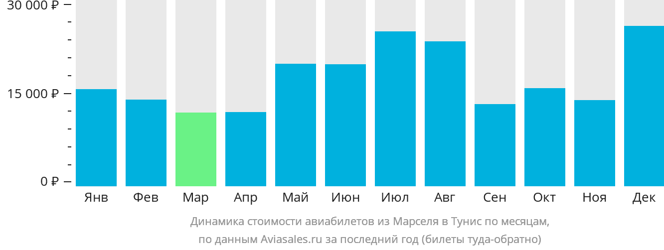 Динамика стоимости авиабилетов из Марселя в Тунис по месяцам