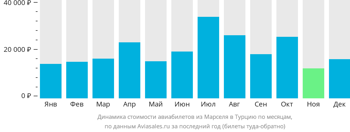 Динамика стоимости авиабилетов из Марселя в Турцию по месяцам