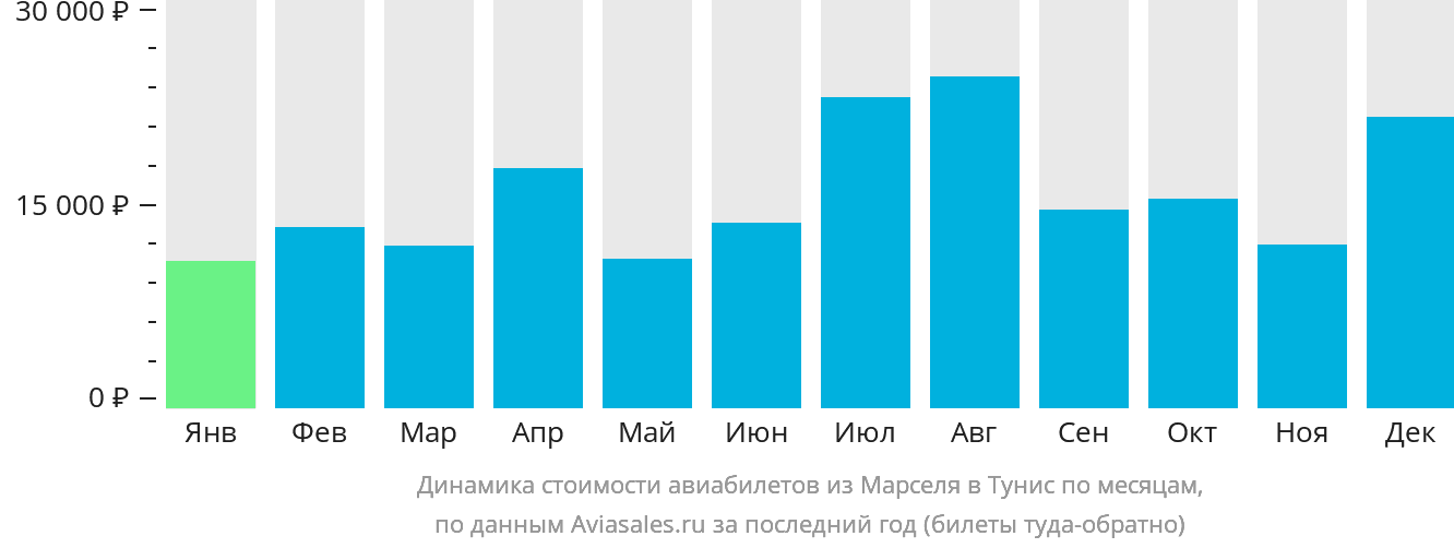 Динамика стоимости авиабилетов из Марселя в Тунис по месяцам