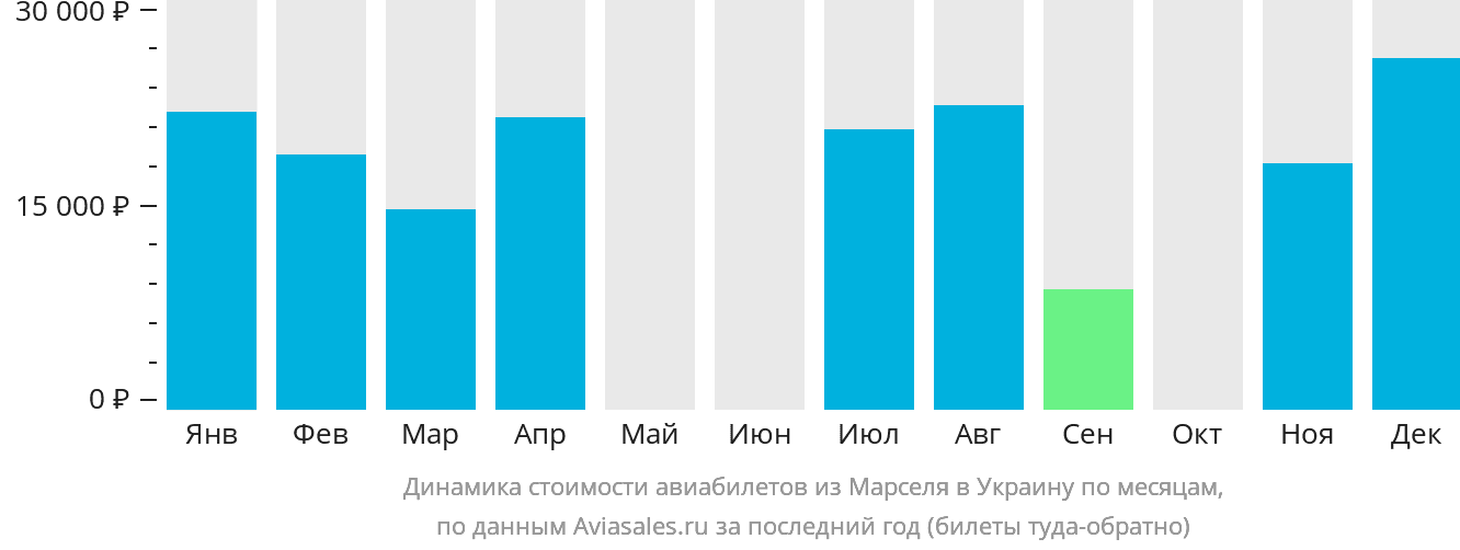 Динамика стоимости авиабилетов из Марселя в Украину по месяцам