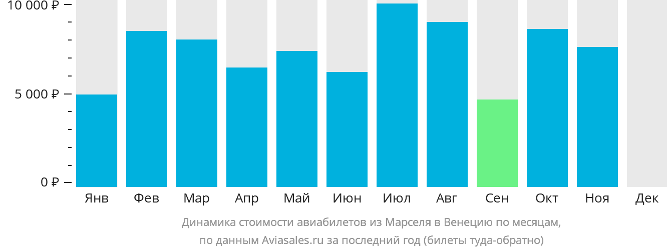 Динамика стоимости авиабилетов из Марселя в Венецию по месяцам